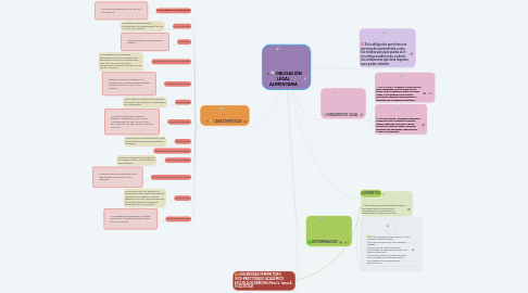 Mind Map: OBLIGACIÓN LEGAL ALIMENTARIA