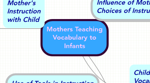 Mind Map: Mothers Teaching Vocabulary to Infants