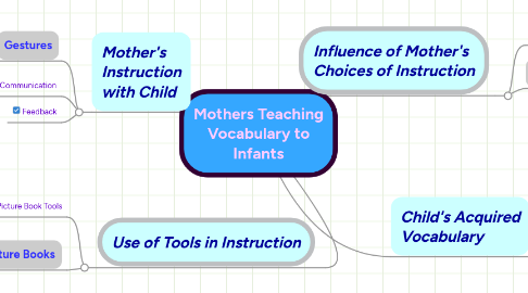 Mind Map: Mothers Teaching Vocabulary to Infants