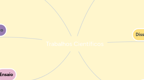 Mind Map: Trabalhos Científicos