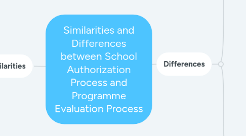 Mind Map: Similarities and Differences between School Authorization Process and Programme Evaluation Process