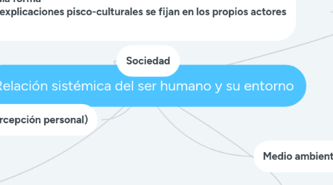 Mind Map: Relación sistémica del ser humano y su entorno