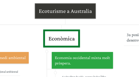 Mind Map: Ecoturisme a Australia