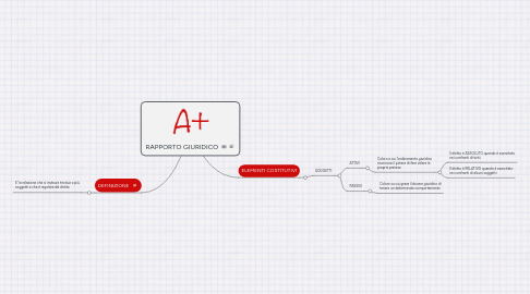 Mind Map: RAPPORTO GIURIDICO