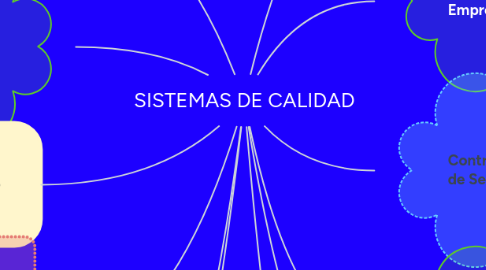 Mind Map: SISTEMAS DE CALIDAD