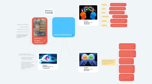 Mind Map: MODELOS EPISTÉMICOS