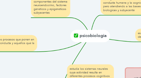 Mind Map: psicobiologia