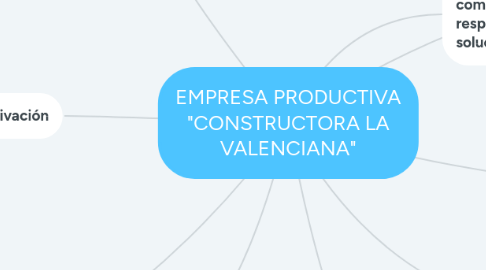 Mind Map: EMPRESA PRODUCTIVA "CONSTRUCTORA LA VALENCIANA"