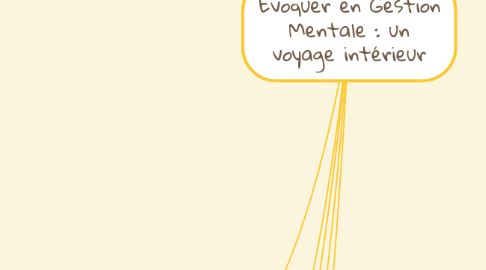 Mind Map: Evoquer en Gestion Mentale : un voyage intérieur