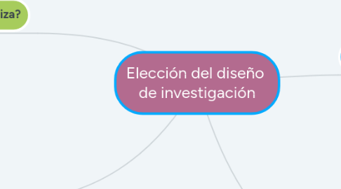 Mind Map: Elección del diseño de investigación