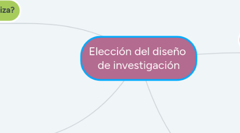 Mind Map: Elección del diseño  de investigación