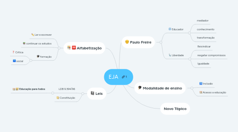 Mind Map: EJA