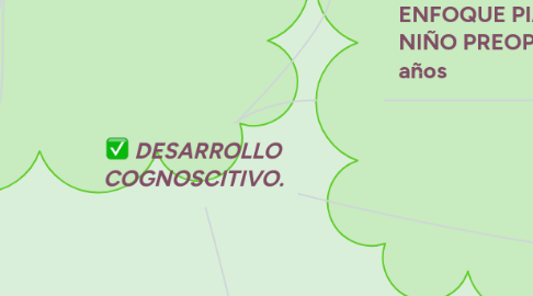 Mind Map: DESARROLLO COGNOSCITIVO.