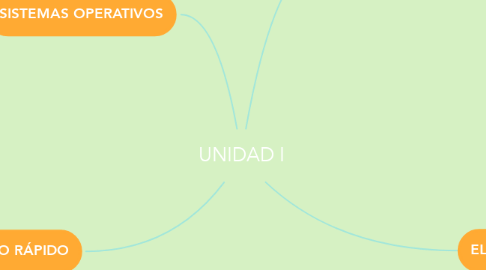 Mind Map: UNIDAD I