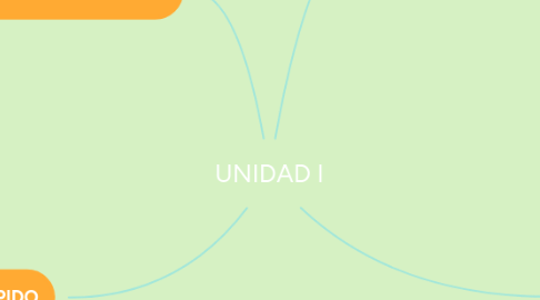 Mind Map: UNIDAD I