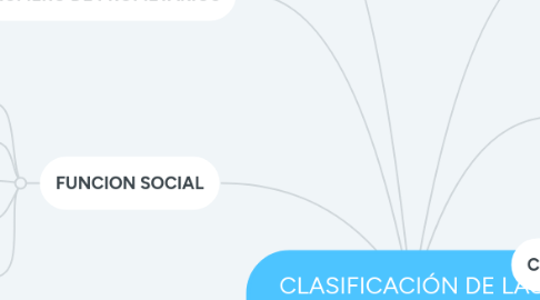 Mind Map: CLASIFICACIÓN DE LAS EMPRESAS EN COLOMBIA