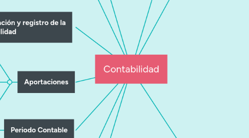 Mind Map: Contabilidad