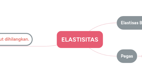 Mind Map: ELASTISITAS