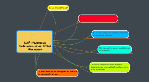 Mind Map: FIFA (Federación Internacional de Fútbol Asociación)