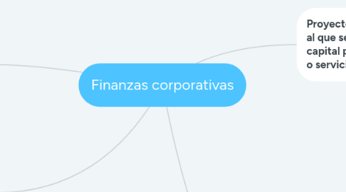 Mind Map: Finanzas corporativas