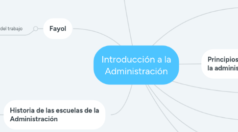 Mind Map: Introducción a la Administración