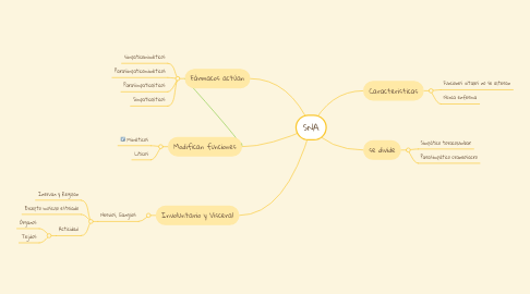 Mind Map: SNA