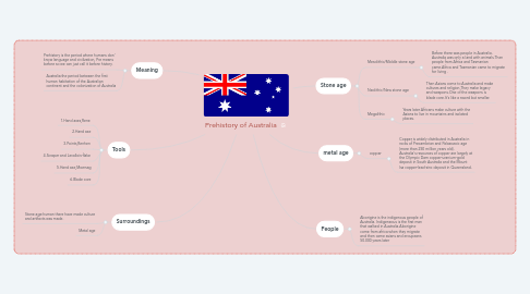 Mind Map: Prehistory of Australia