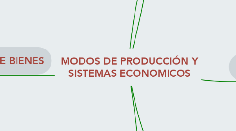 Mind Map: MODOS DE PRODUCCIÓN Y SISTEMAS ECONOMICOS