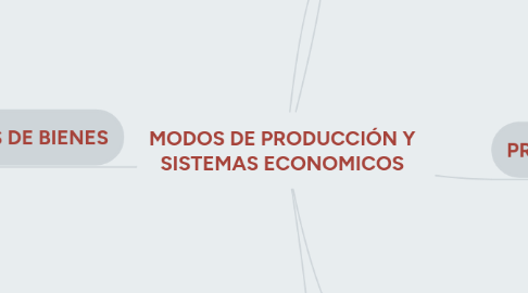 Mind Map: MODOS DE PRODUCCIÓN Y SISTEMAS ECONOMICOS