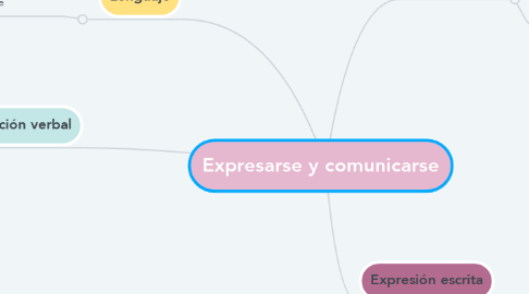 Mind Map: Expresarse y comunicarse