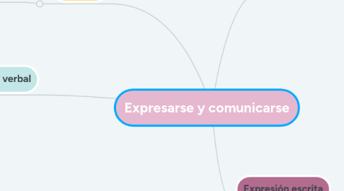 Mind Map: Expresarse y comunicarse