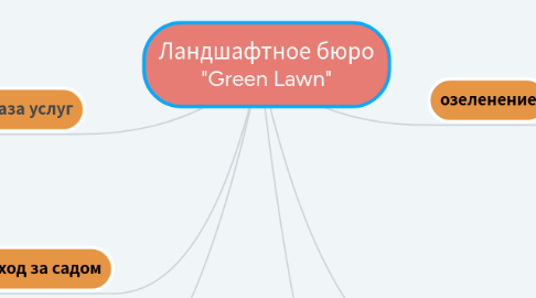 Mind Map: Ландшафтное бюро "Green Lawn"