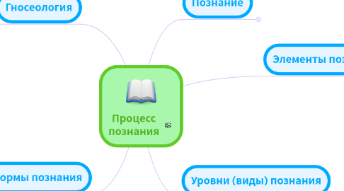 Mind Map: Процесс познания