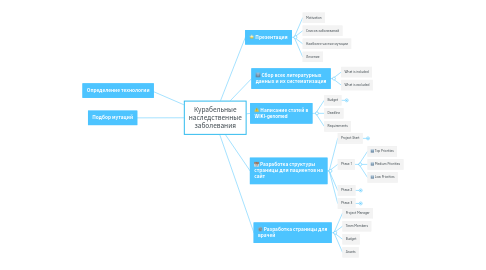 Mind Map: Курабельные наследственные заболевания