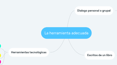 Mind Map: La herramienta adecuada