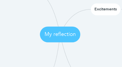 Mind Map: My reflection