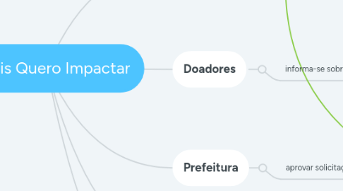 Mind Map: Papeis Quero Impactar