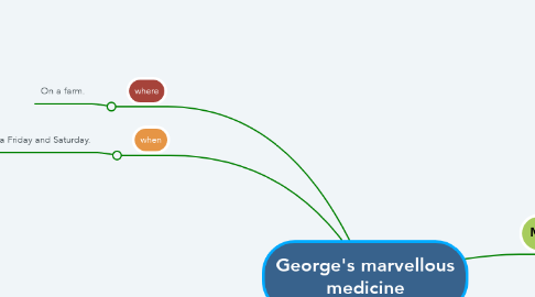 Mind Map: George's marvellous medicine
