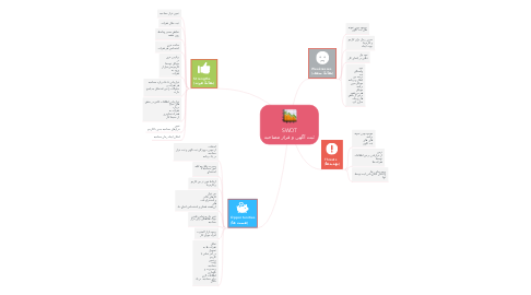 Mind Map: SWOT ثبت آگهی و قرار مصاحبه