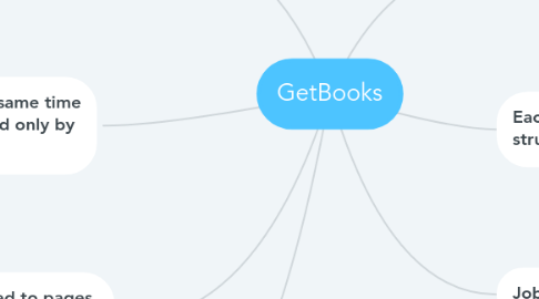 Mind Map: GetBooks