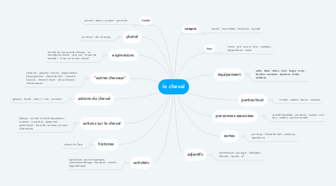 Mind Map: le cheval