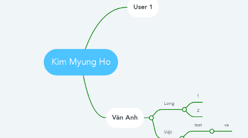 Mind Map: Kim Myung Ho