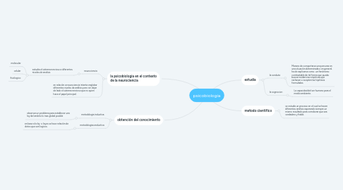 Mind Map: psicobiologia