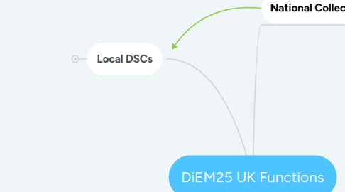 Mind Map: DiEM25 UK Functions