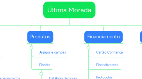 Mind Map: Última Morada