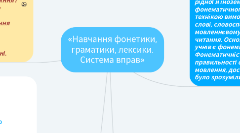 Mind Map: «Навчання фонетики, граматики, лексики. Система вправ»