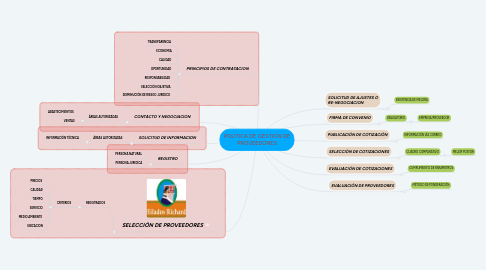 Mind Map: POLITICA DE GESTION DE PROVEEDORES