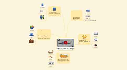 Mind Map: Gestión de la tecnología