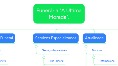 Mind Map: Funerária "A Última Morada".