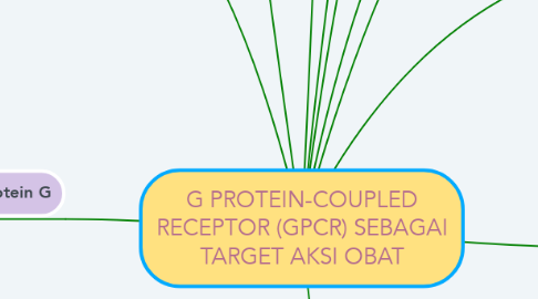 Mind Map: G PROTEIN-COUPLED RECEPTOR (GPCR) SEBAGAI TARGET AKSI OBAT
